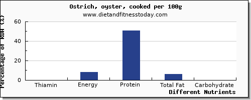 chart to show highest thiamin in thiamine in ostrich per 100g